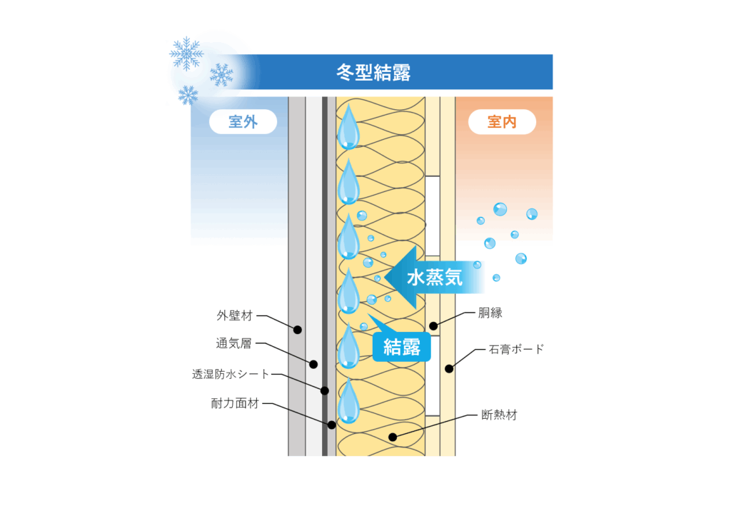 冬型結露の仕組み図
