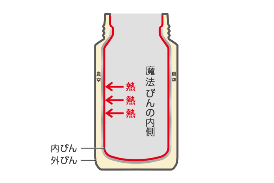 魔法瓶の仕組みの図