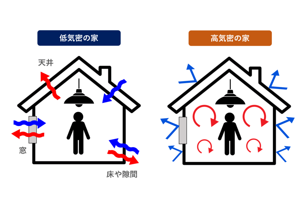 低気密、高気密の家の熱の流入の比較図