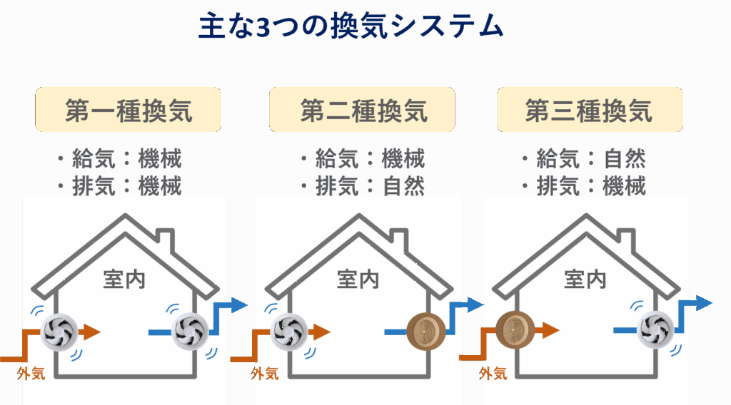 3つの換気システム