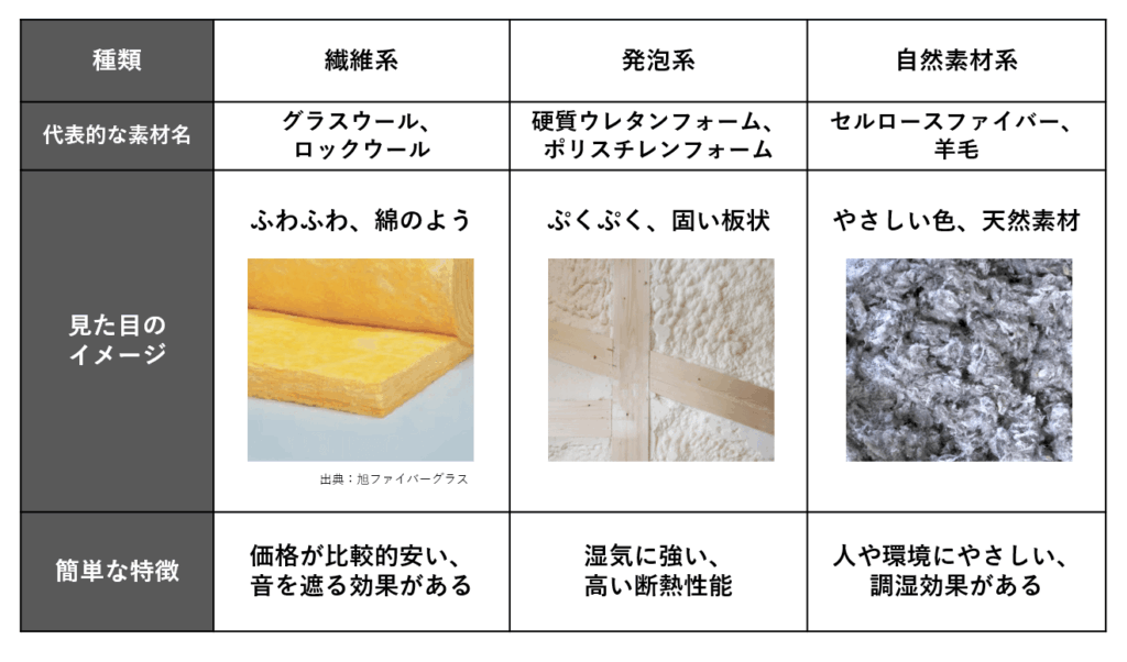 3種類の断熱材の特徴比較表