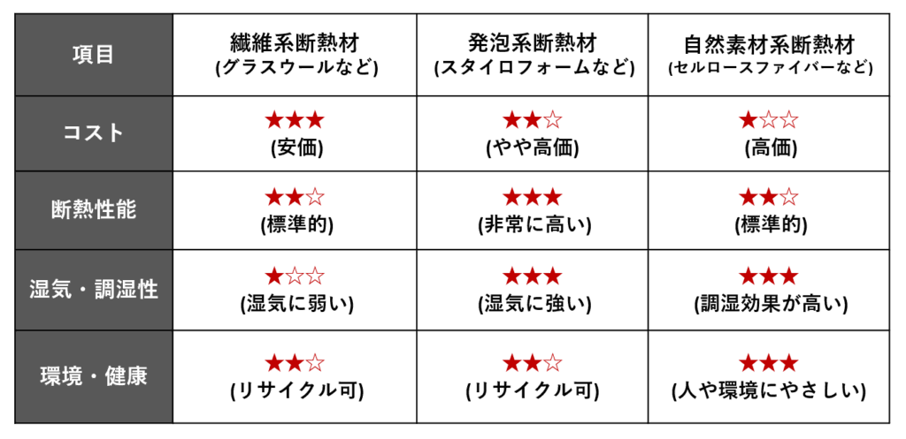 3種類の断熱材の比較表