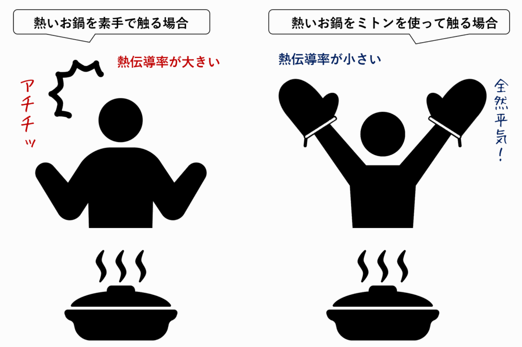 熱伝導率の違い