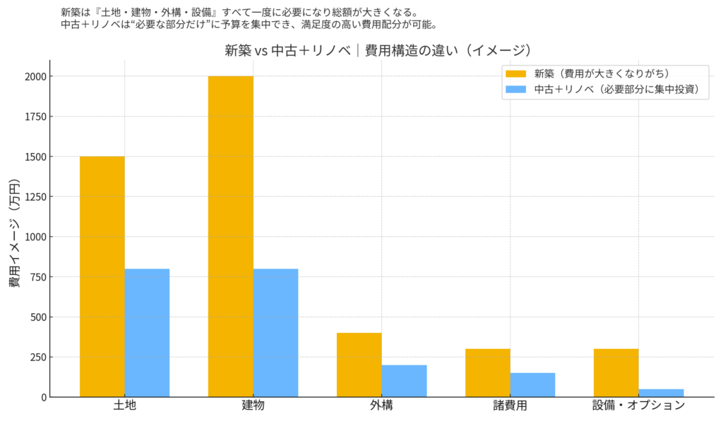 新築と中古住宅を購入してリノベーションした場合の土地、建物、外構、諸費用、設備オプションにかける費用の割合