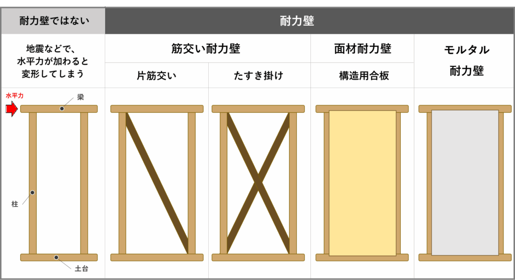 耐力壁の説明