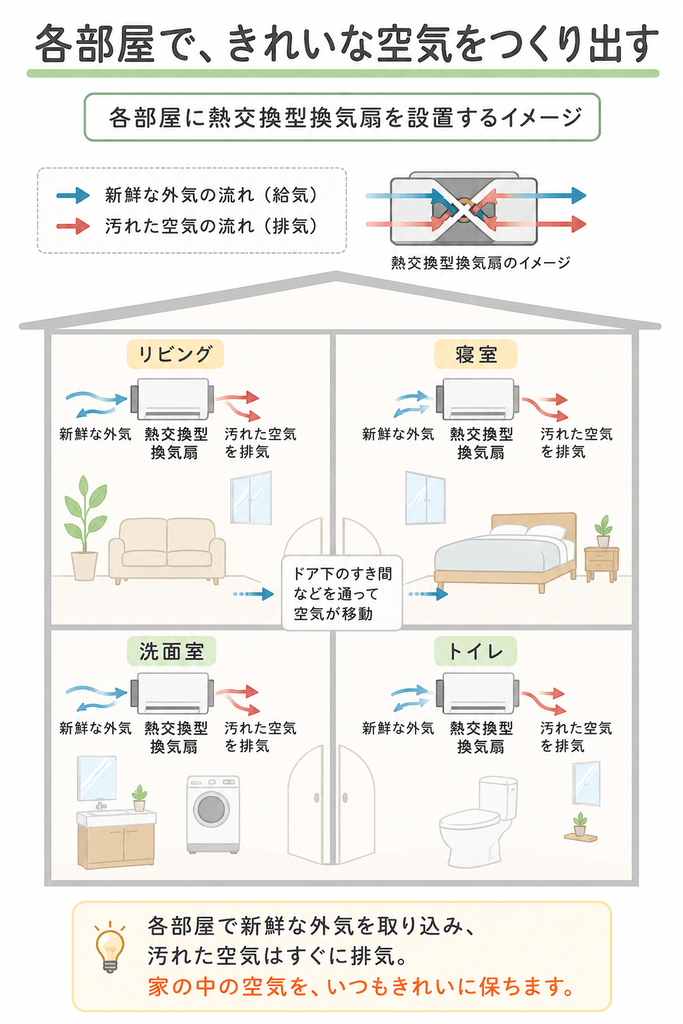 家の空気の通り道