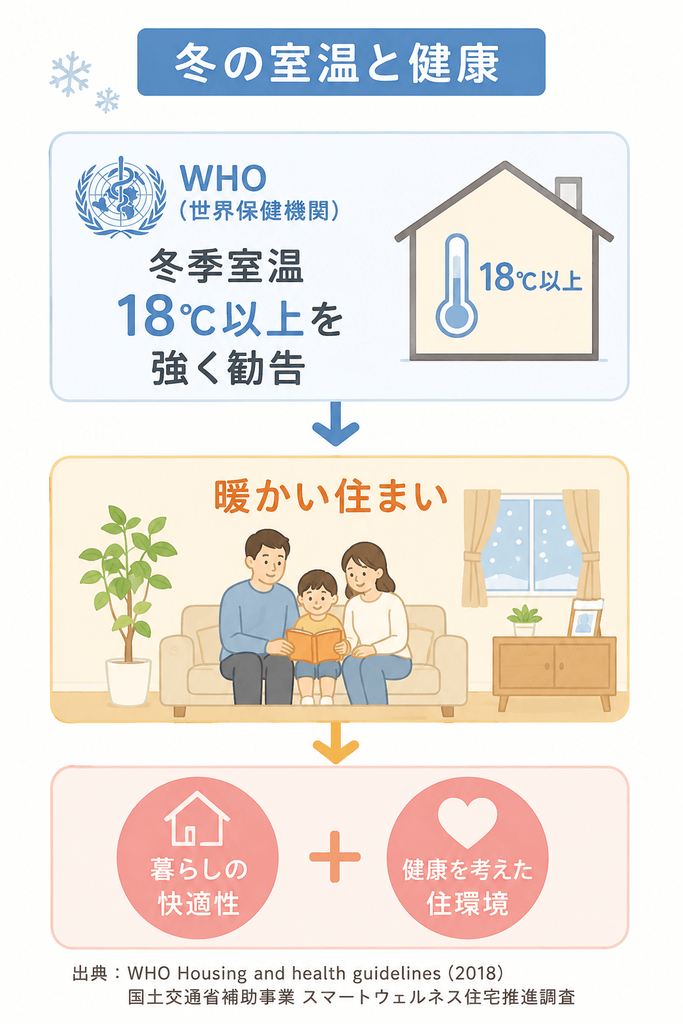 冬の室温と健康