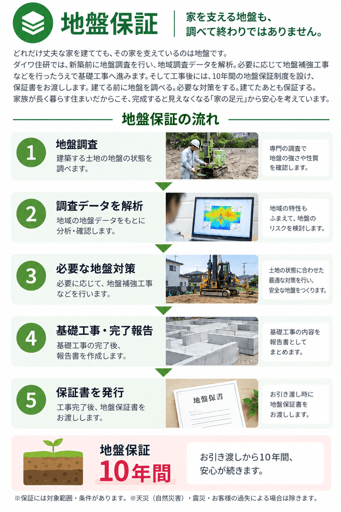 地盤調査から地盤対策、基礎工事、10年間の地盤保証までの流れ